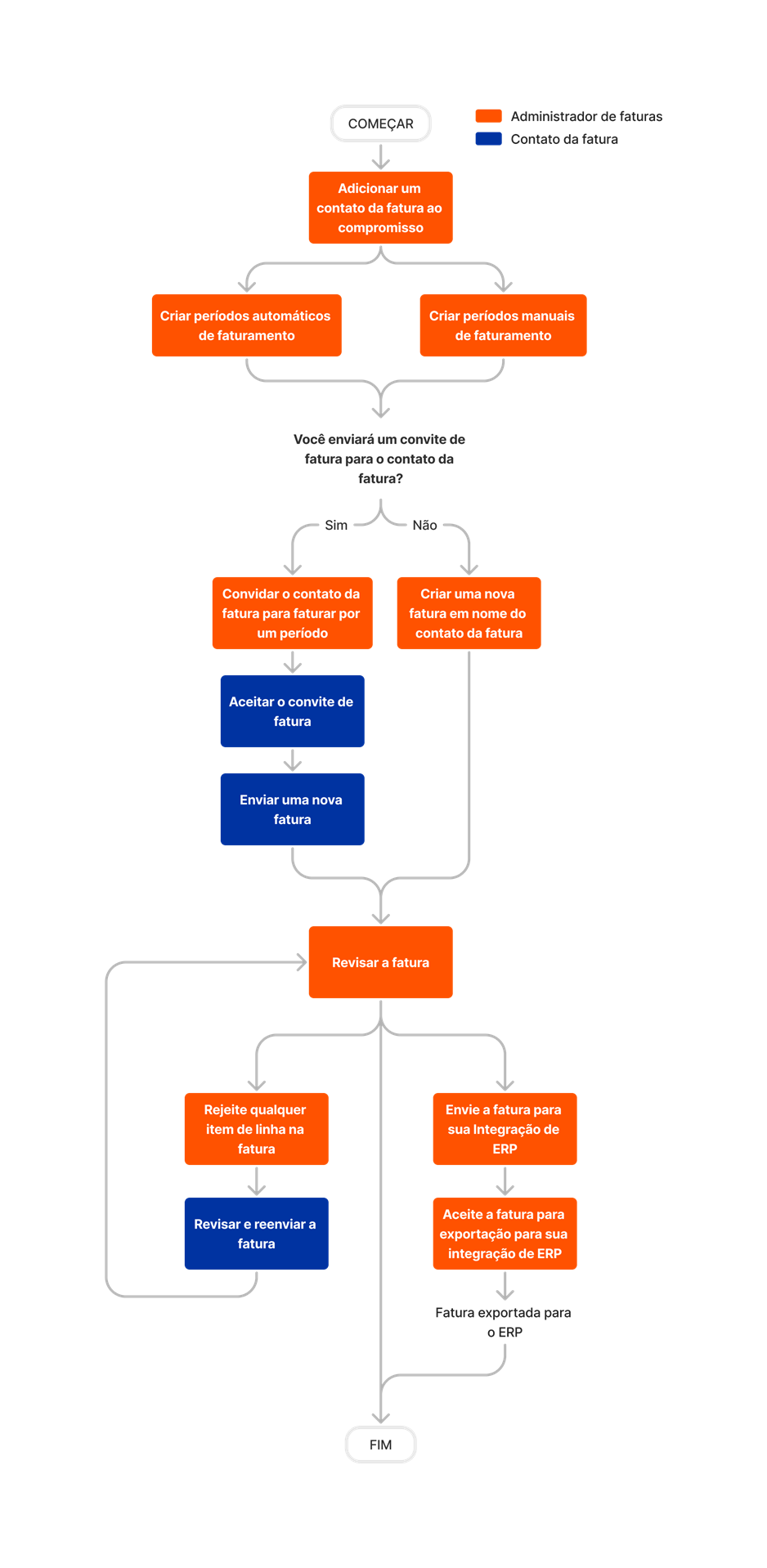 diagram_invoicing_subcontractor-invoices.png