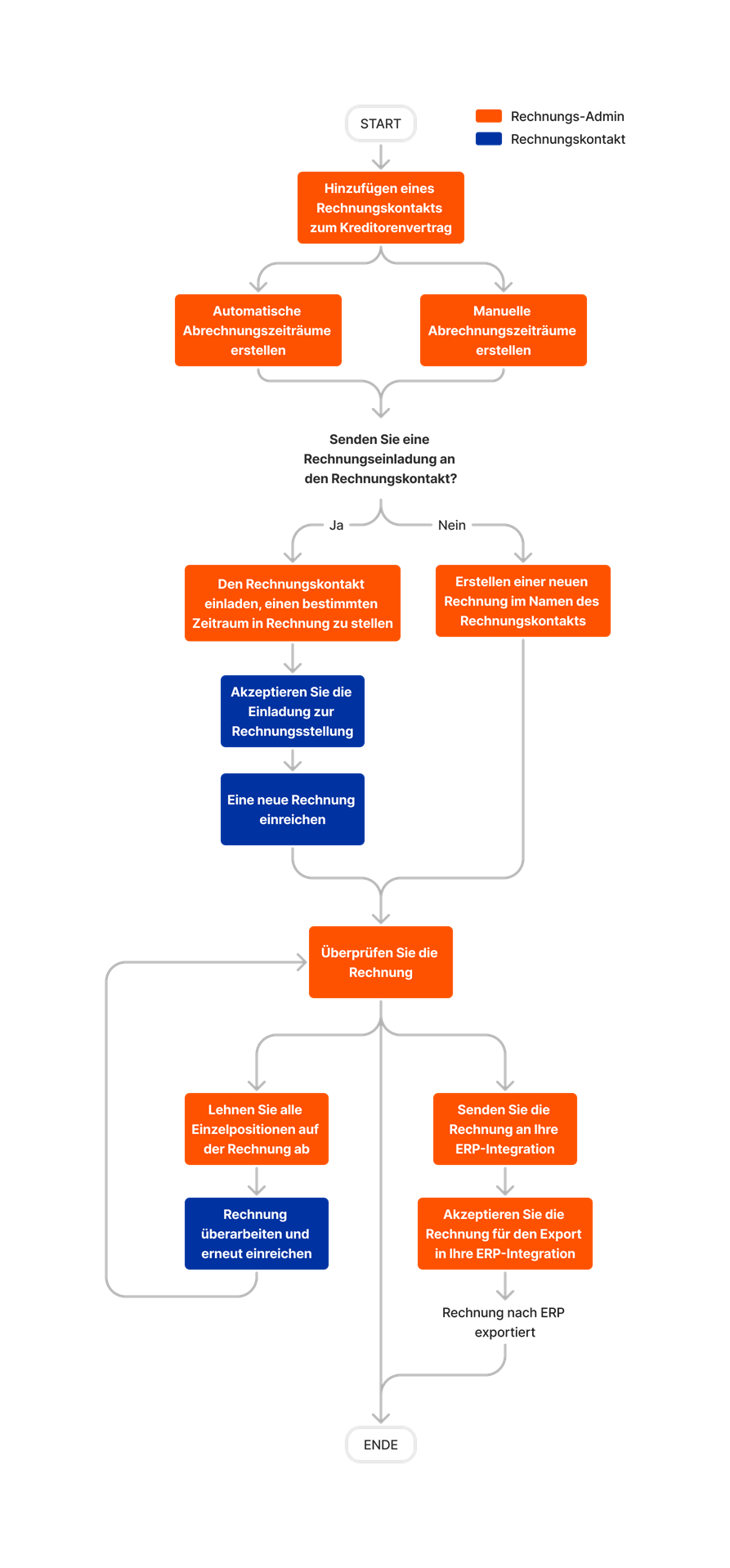 diagram_invoicing_subcontractor-invoices.png