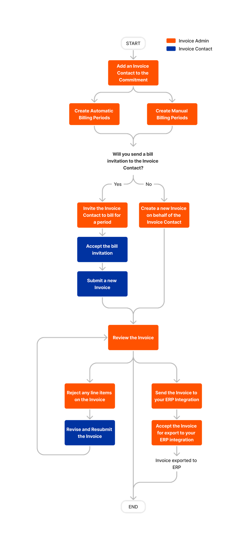 diagram_invoicing_subcontractor-invoices.png