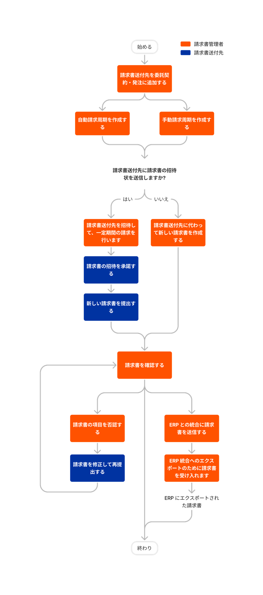 diagram_invoicing_subcontractor-invoices.png