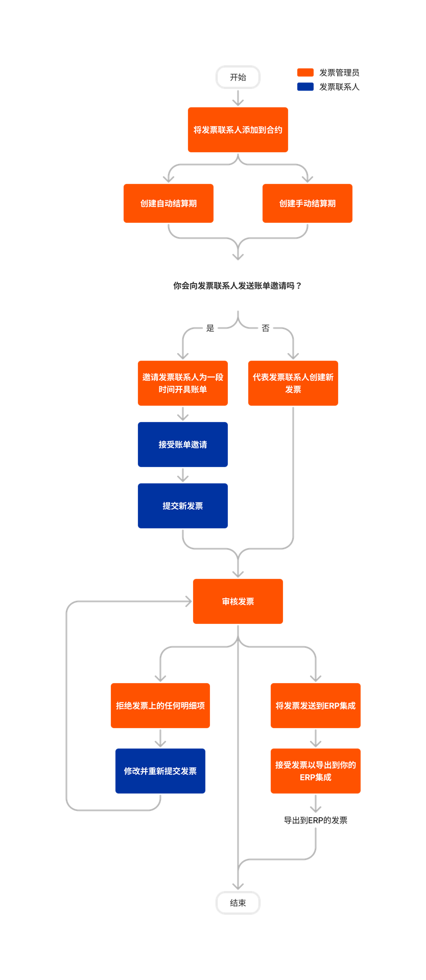 diagram_invoicing_subcontractor-invoices.png