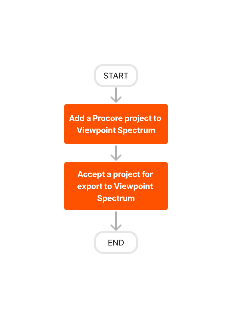 Diagram Erp Viewpoint Spectrum Add Project To Spectrum