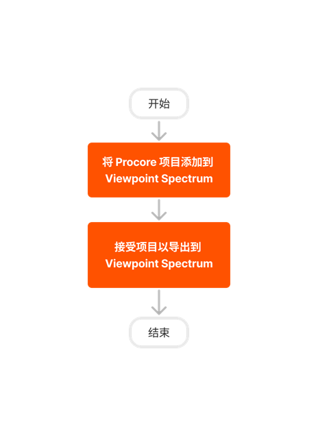 Diagram Erp Viewpoint Spectrum Add Project To Spectrum
