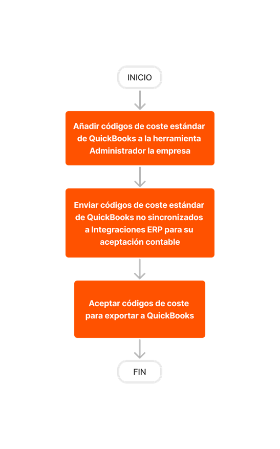 diagram_erp-quickbooks_create-and-sync-cost-codes.png