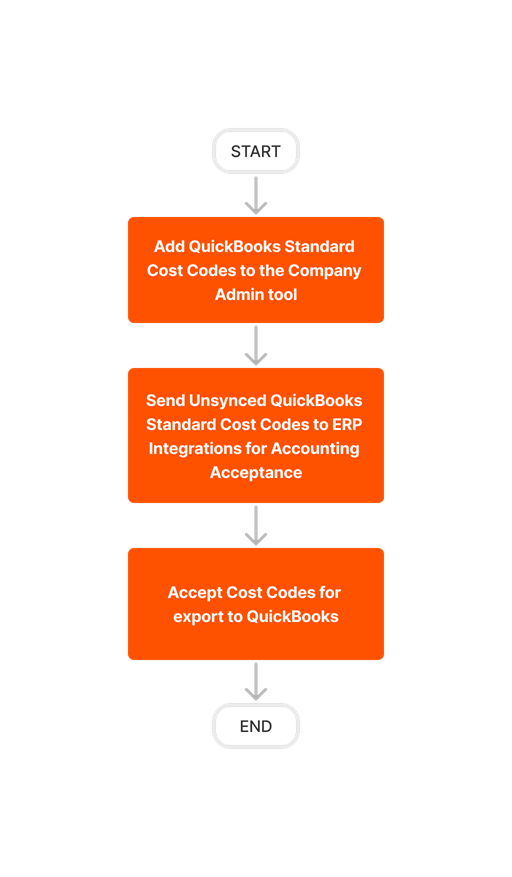 diagram_erp-quickbooks_create-and-sync-cost-codes.png