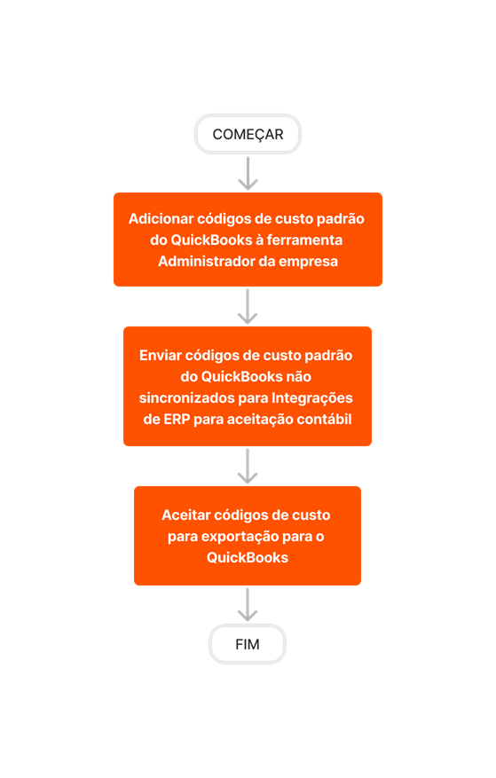 diagram_erp-quickbooks_create-and-sync-cost-codes.png