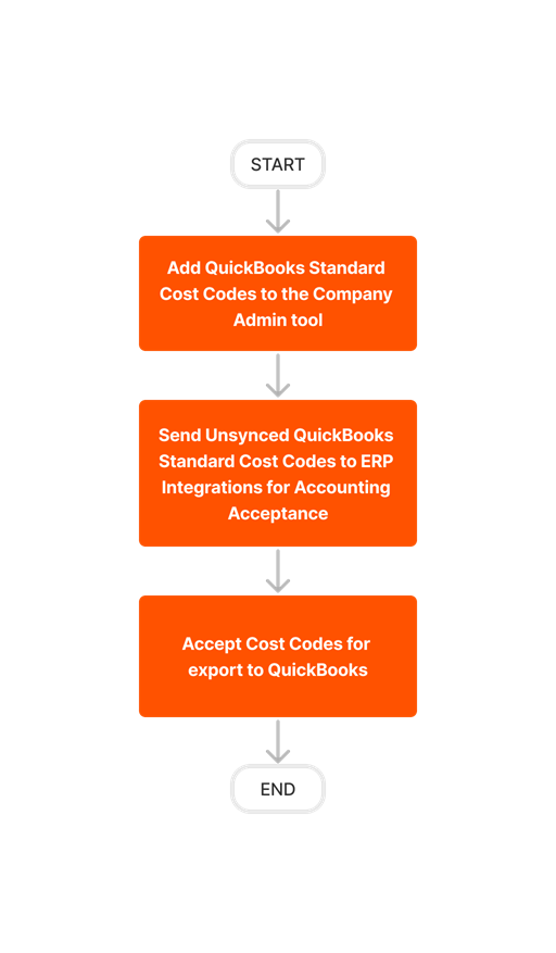 diagram_erp-quickbooks_create-and-sync-cost-codes.png
