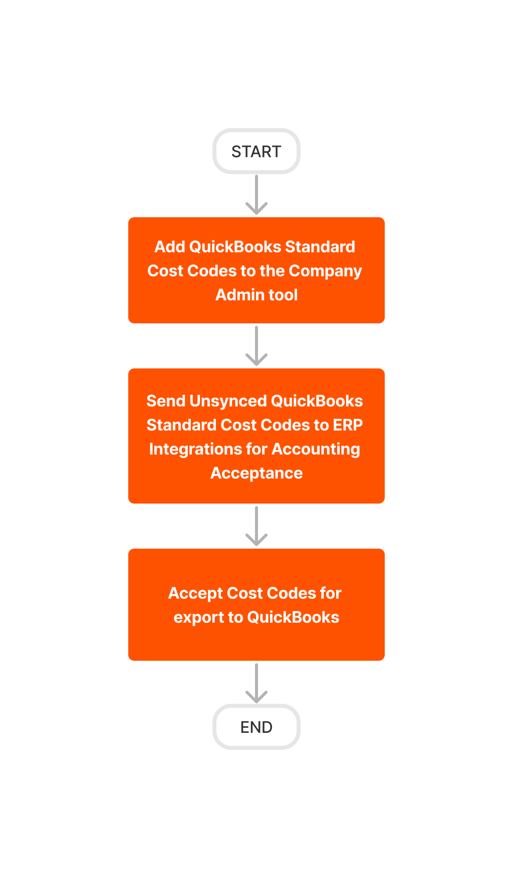Diagram Erp Quickbooks Create And Sync Cost Codes