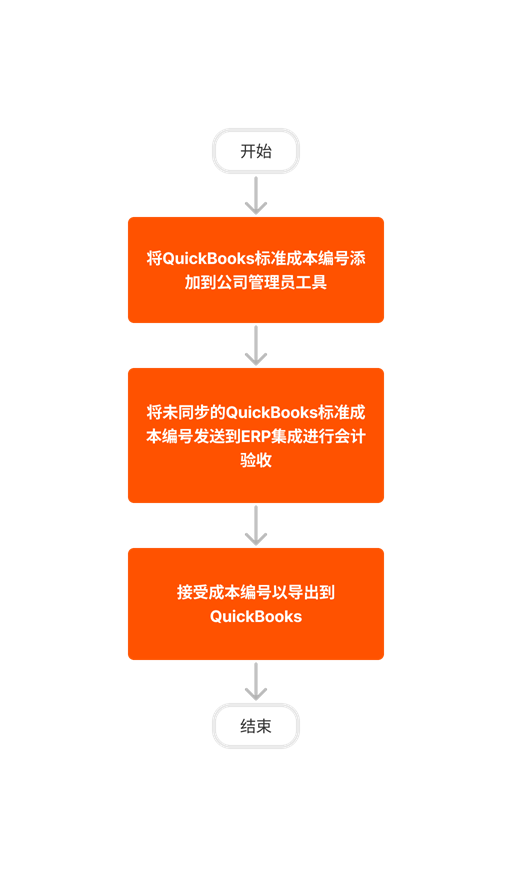 Diagram Erp Quickbooks Create And Sync Cost Codes
