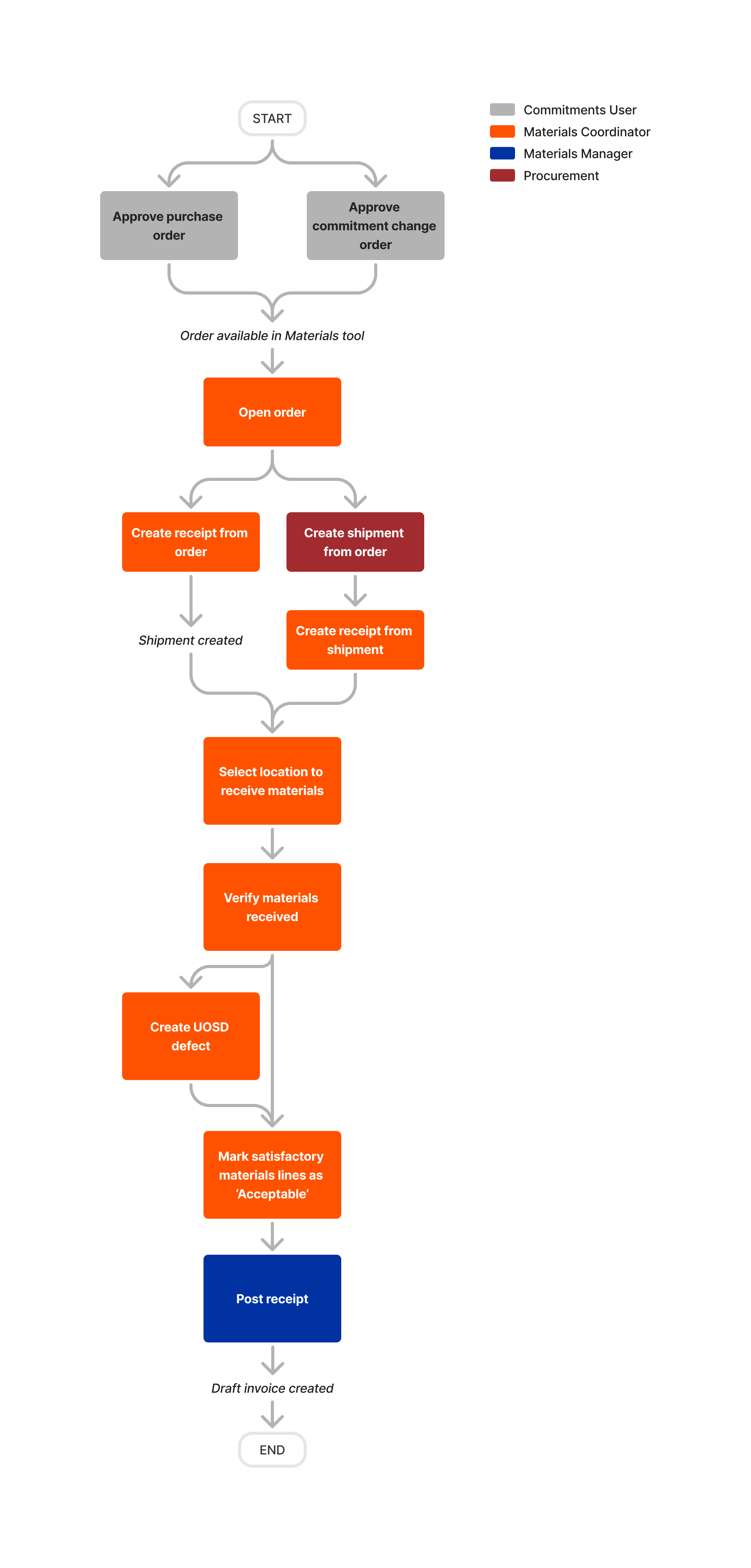 diagram-materials-ordering-and-receiving-with-commitments