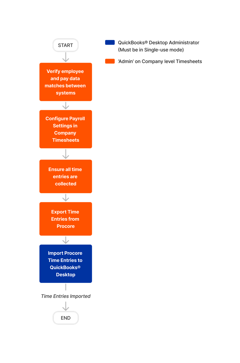 diagram_timesheets_company-level_transfer-procore-time-entries-to-quickbooks-desktop-2022-and-after.png
