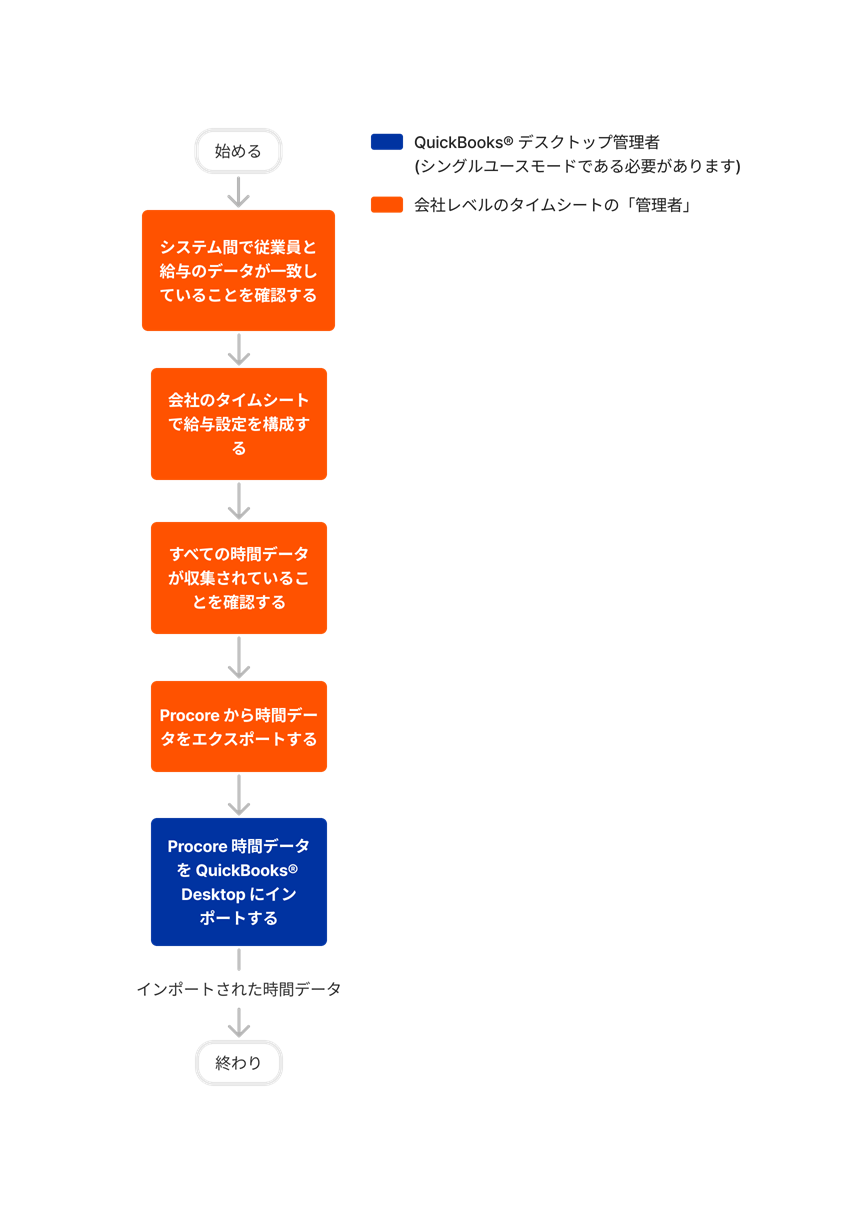 diagram_timesheets_company-level_transfer-procore-time-entries-to-quickbooks-desktop-2022-and-after.png