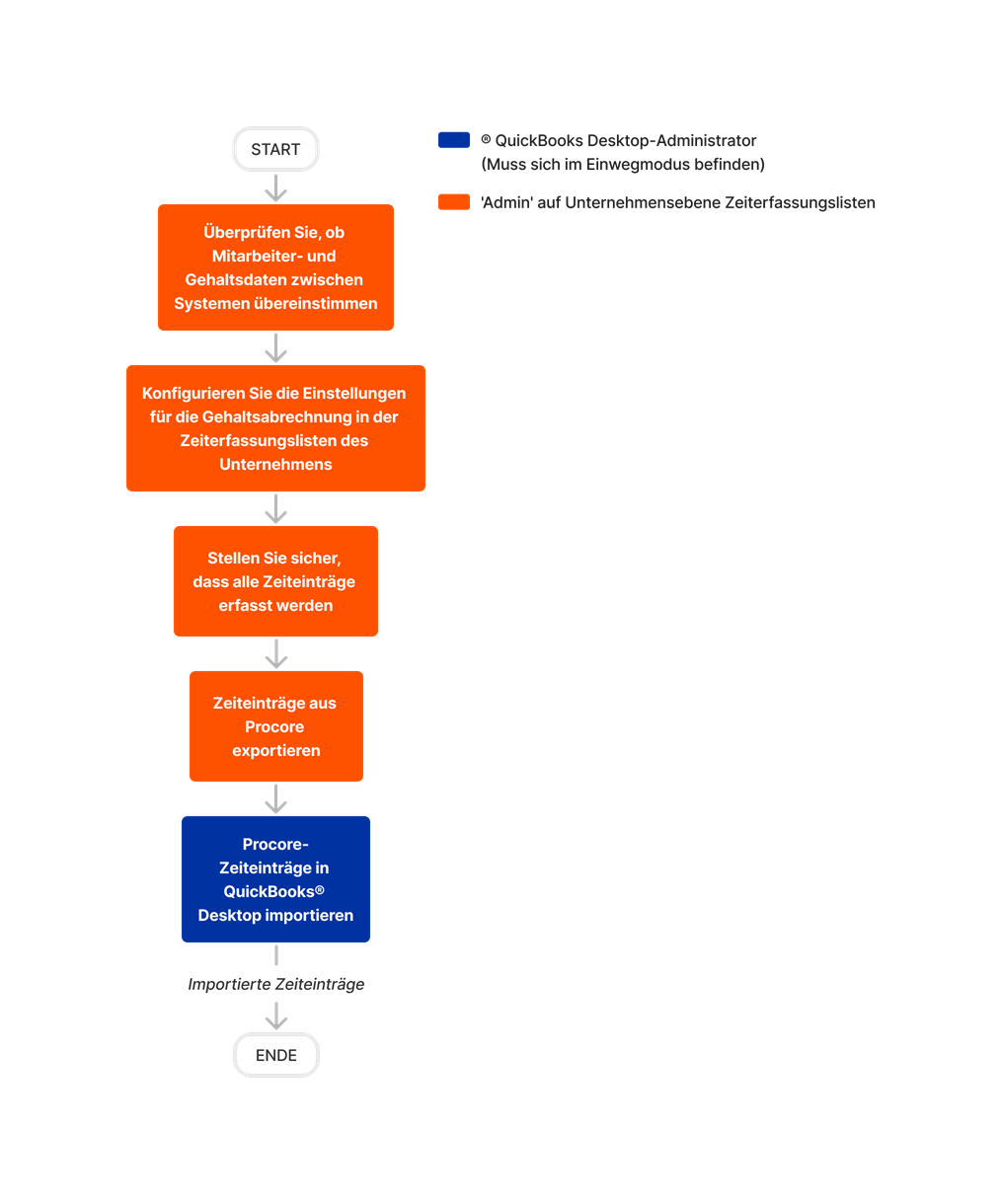 diagram_timesheets_company-level_transfer-procore-time-entries-to-quickbooks-desktop-2022-and-after.png
