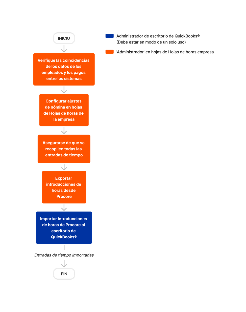 diagram_timesheets_company-level_transfer-procore-time-entries-to-quickbooks-desktop-2022-and-after.png