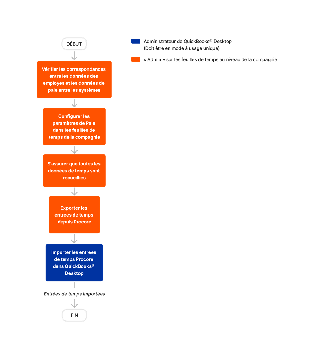 diagram_timesheets_company-level_transfer-procore-time-entries-to-quickbooks-desktop-2022-and-after.png