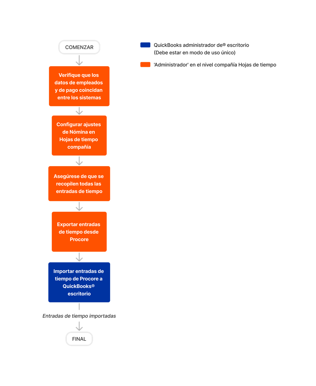 diagram_timesheets_company-level_transfer-procore-time-entries-to-quickbooks-desktop-2022-and-after.png