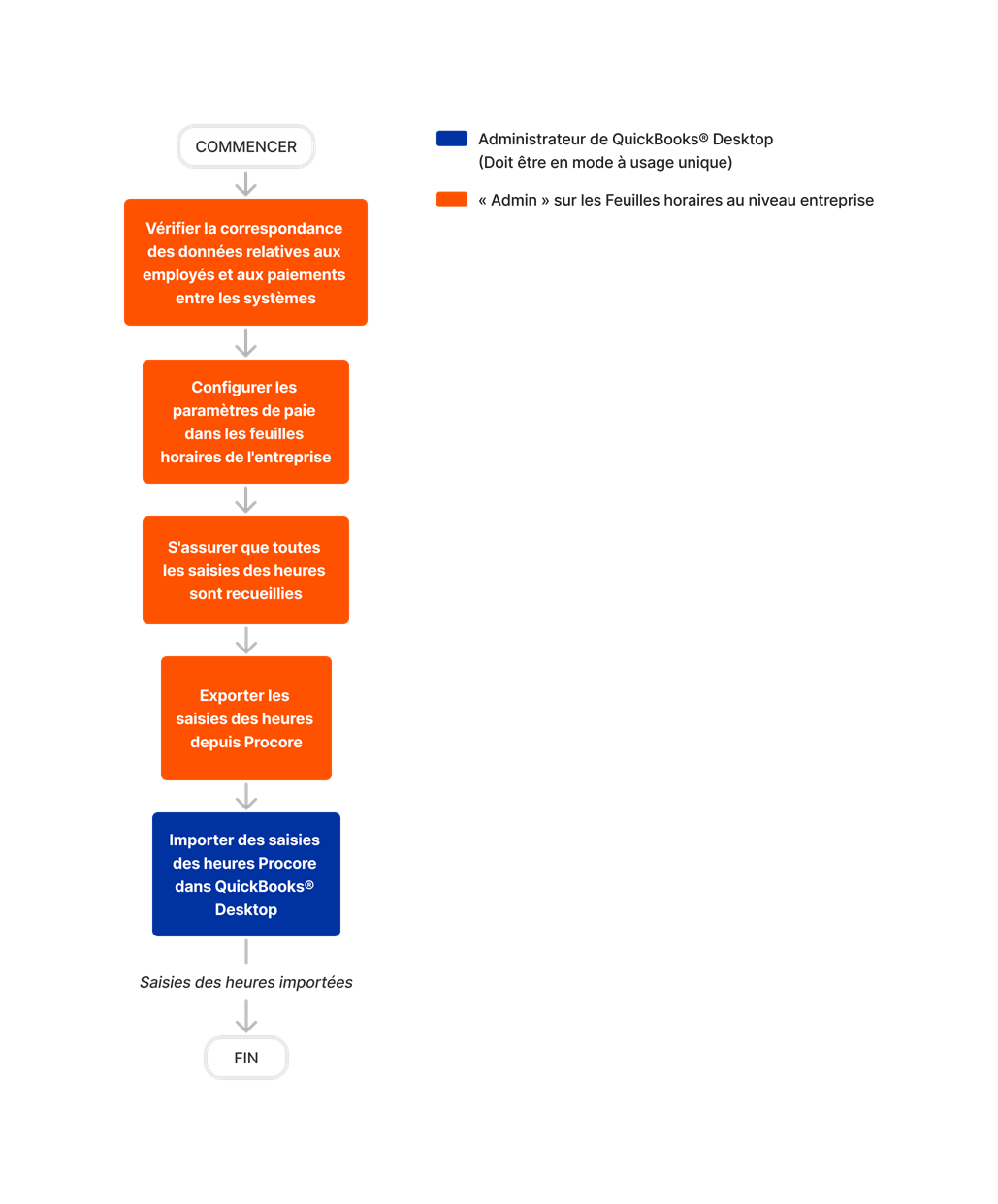 diagram_timesheets_company-level_transfer-procore-time-entries-to-quickbooks-desktop-2022-and-after.png