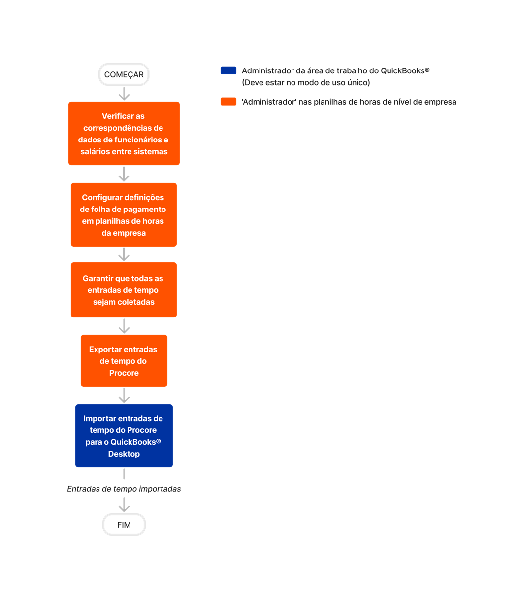 diagram_timesheets_company-level_transfer-procore-time-entries-to-quickbooks-desktop-2022-and-after.png