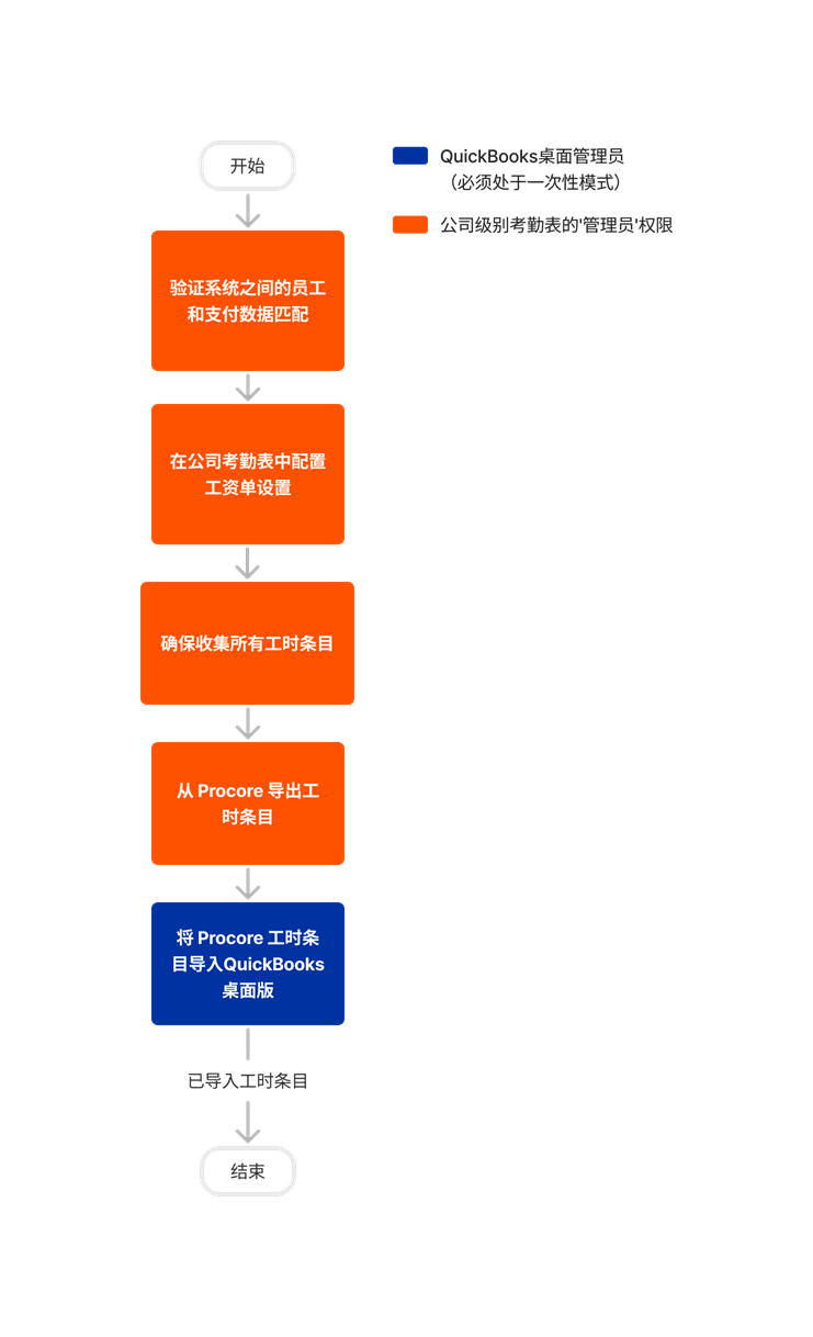 diagram_timesheets_company-level_transfer-procore-time-entries-to-quickbooks-desktop-2022-and-after.png