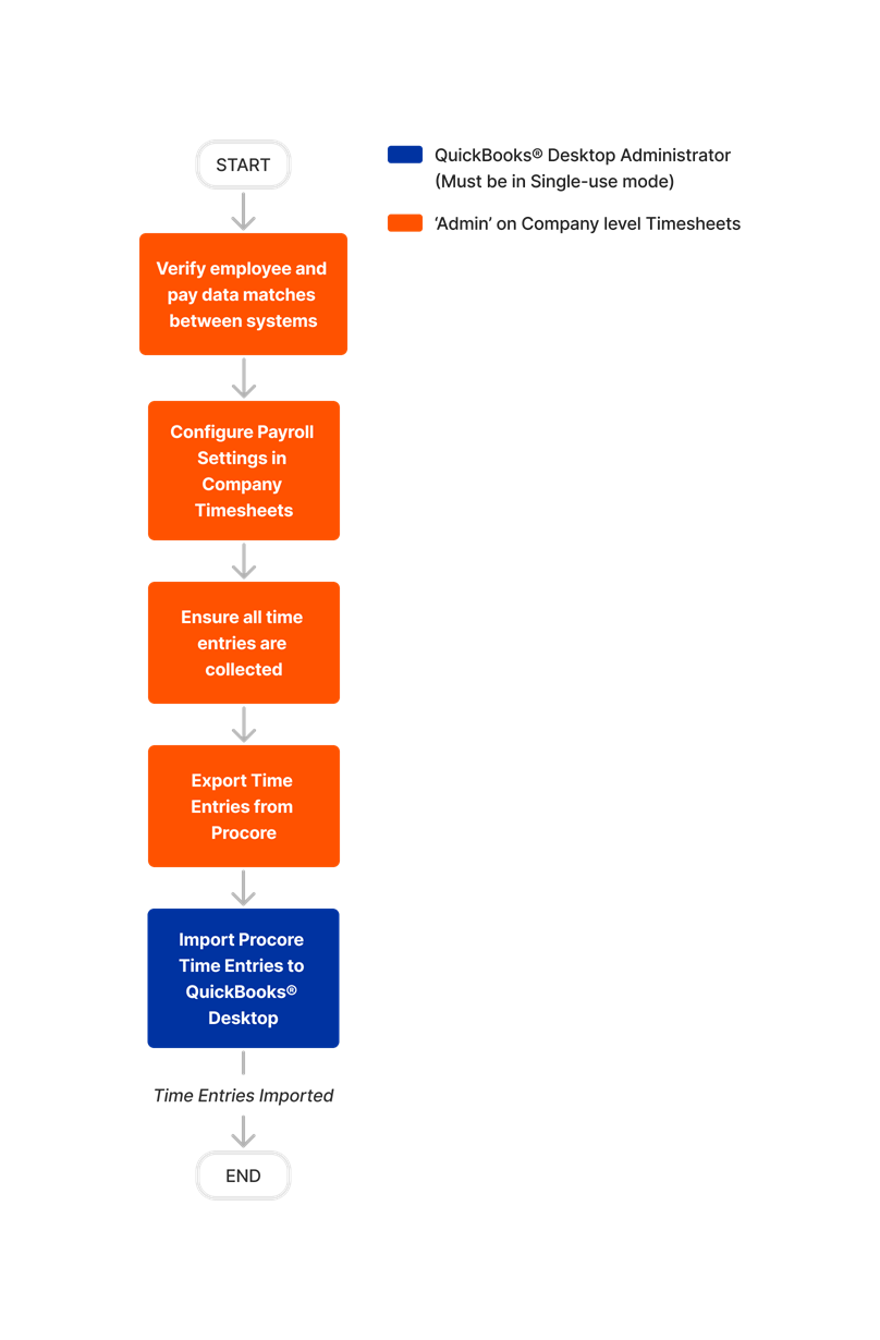 diagram_timesheets_company-level_transfer-procore-time-entries-to-quickbooks-desktop-2022-and-after.png