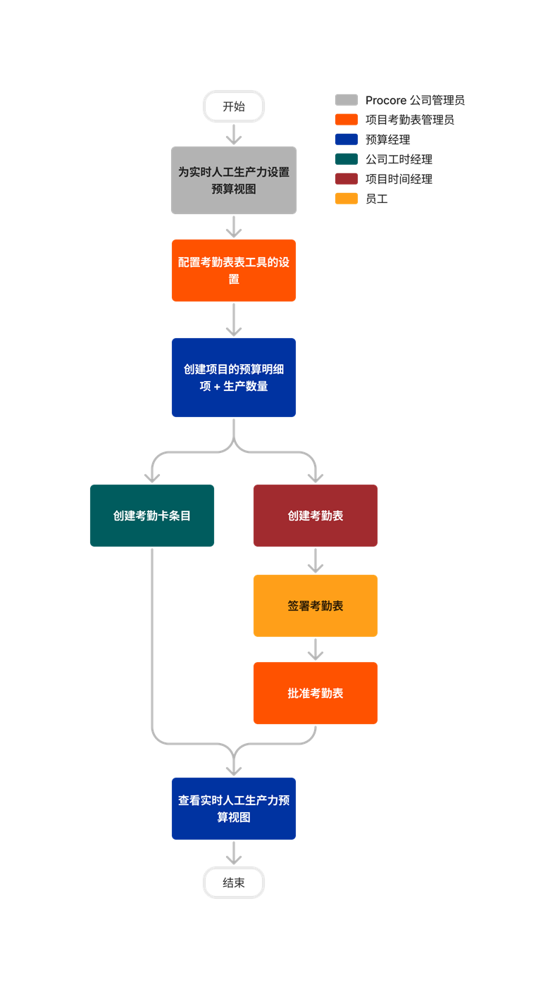 diagram_budget_real-time-labor-costing-budget-view.png