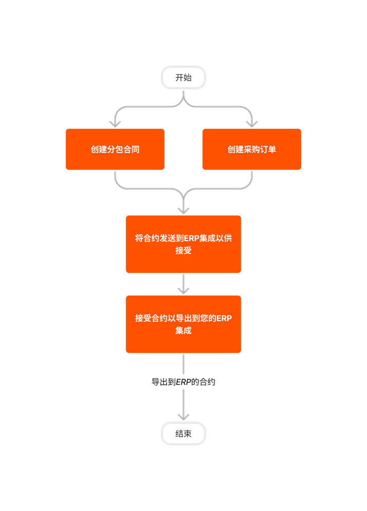 diagram_erp-generic_create-and-export-commitments.png