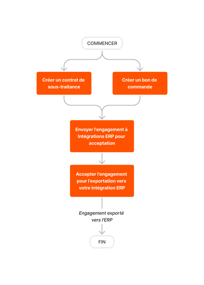 diagram_erp-generic_create-and-export-commitments.png