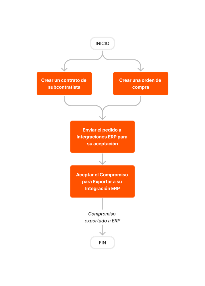 diagram_erp-generic_create-and-export-commitments.png