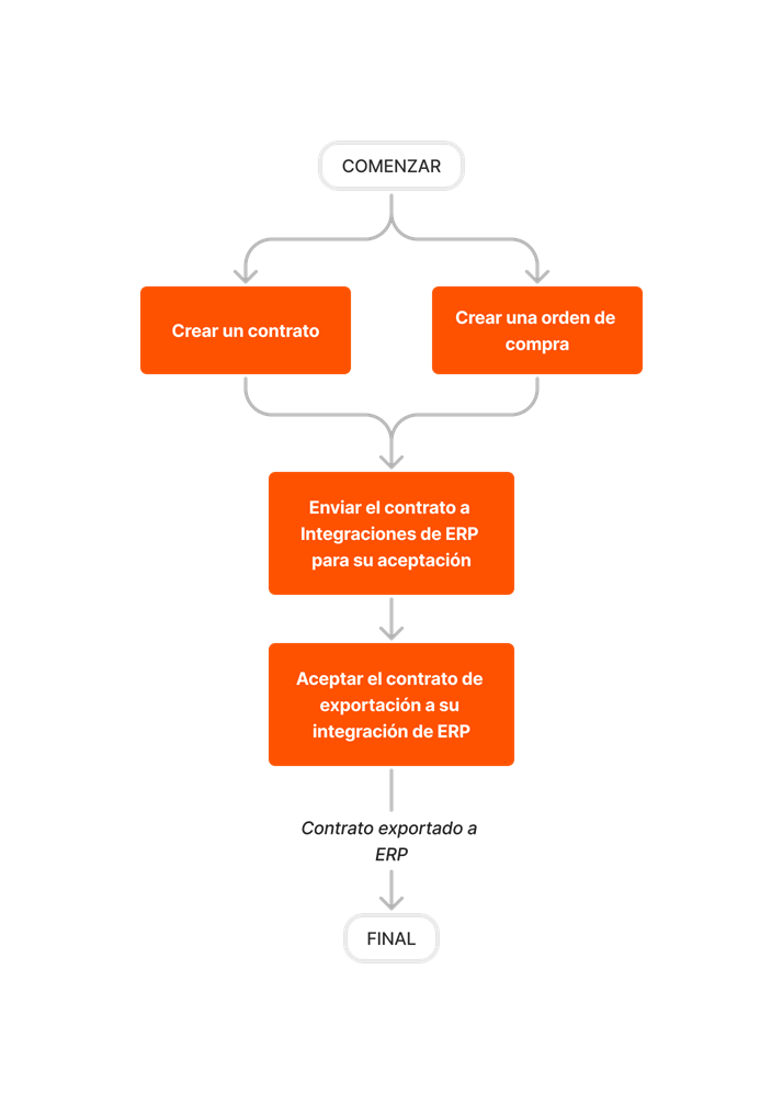 diagram_erp-generic_create-and-export-commitments.png