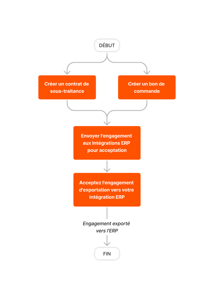 diagram_erp-generic_create-and-export-commitments.png