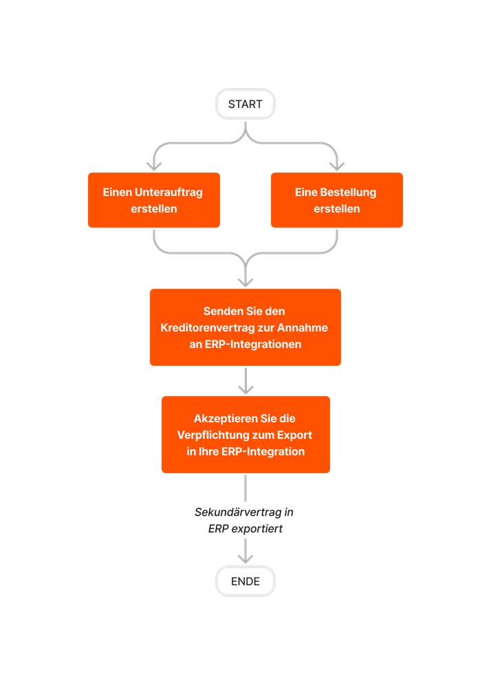 diagram_erp-generic_create-and-export-commitments.png