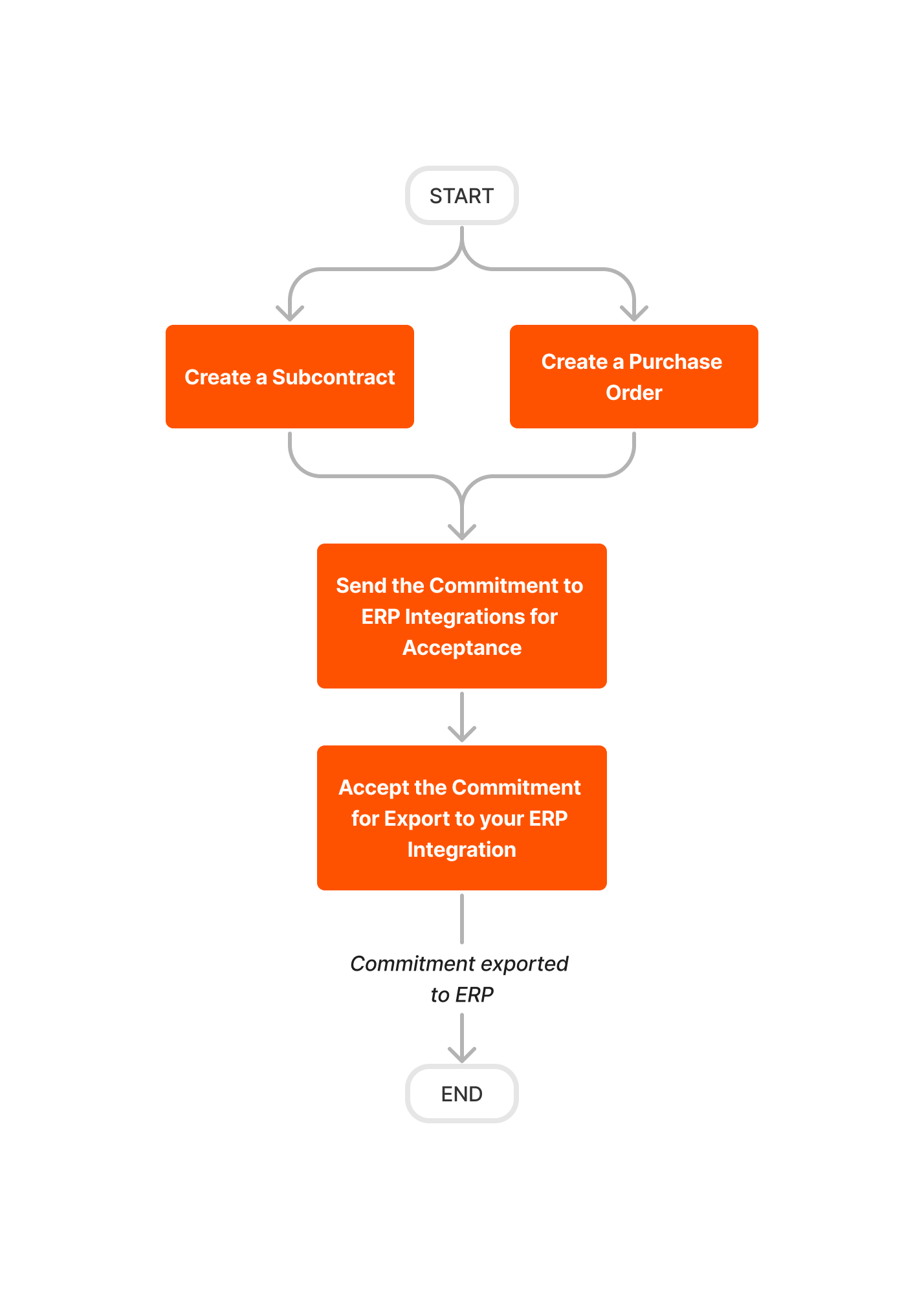 Diagram Erp Generic Create And Export Commitments