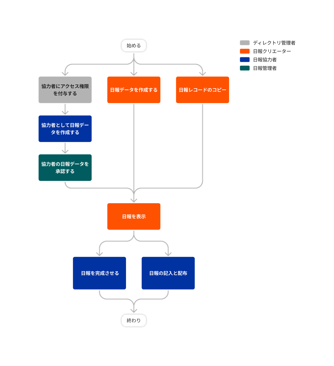diagram_daily-log_tool-overview.png
