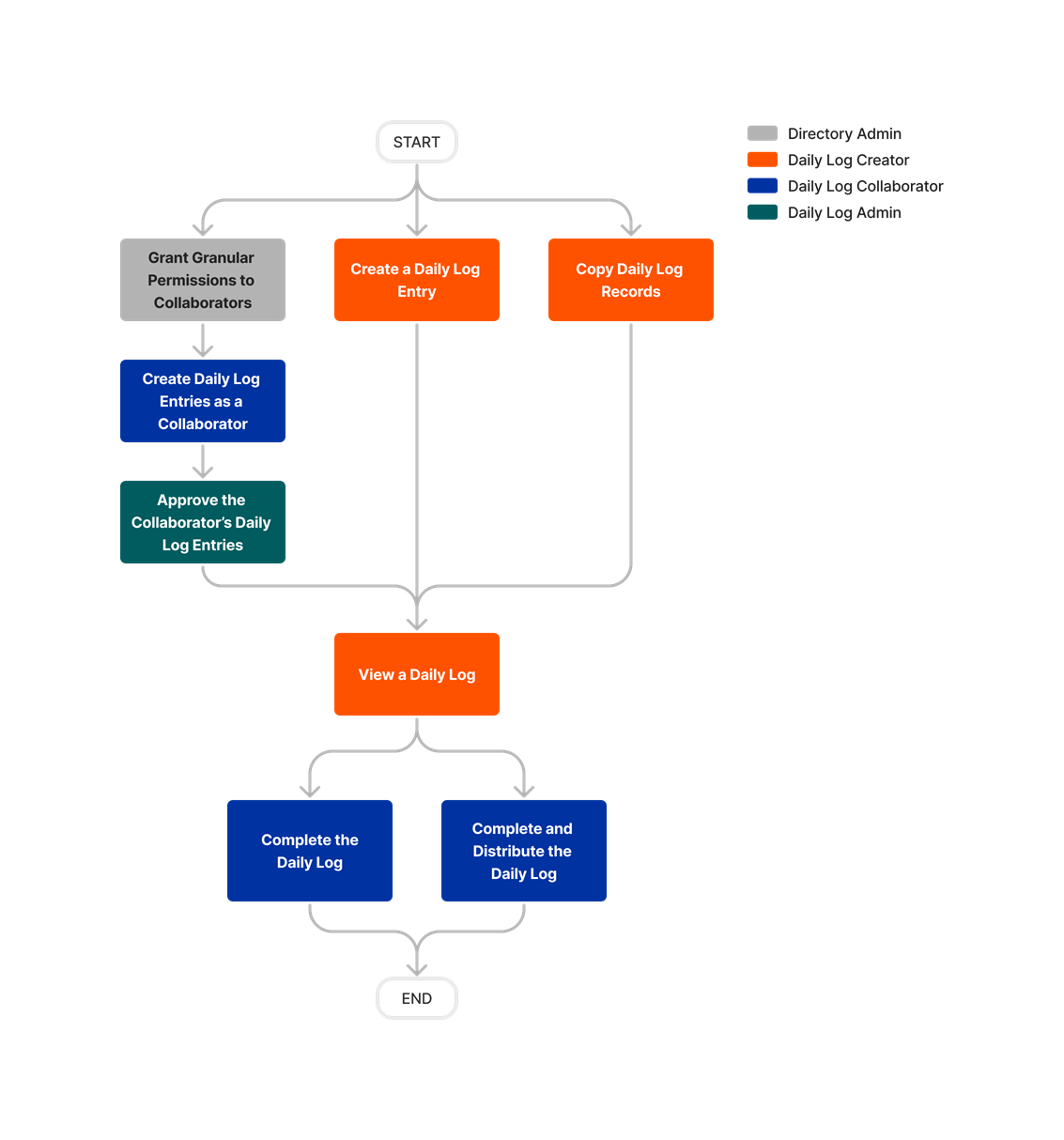 diagram_daily-log_tool-overview.png