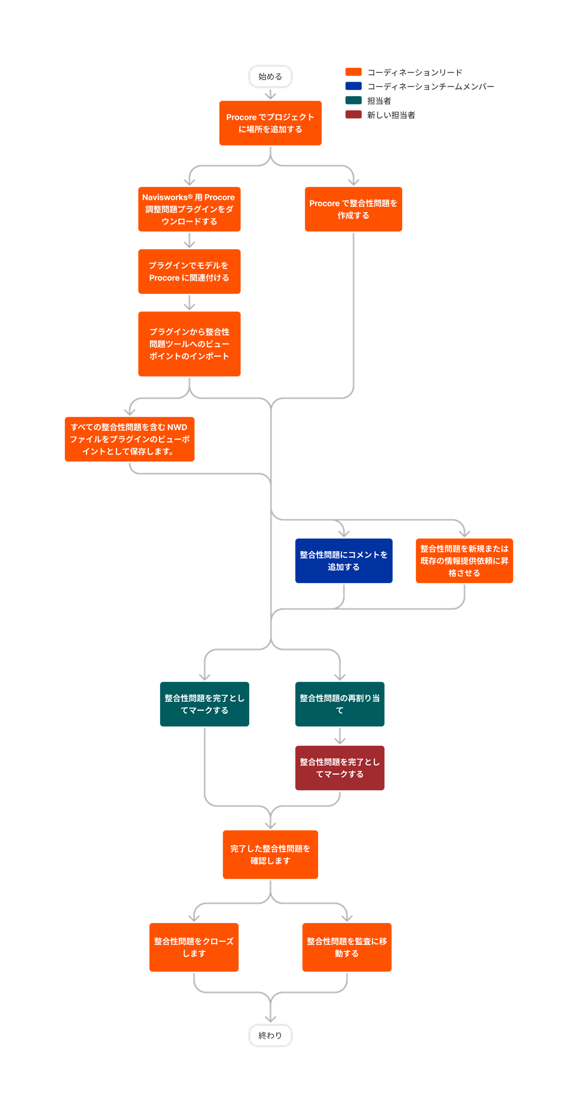 diagram_coordination-issues_tool-overview.png