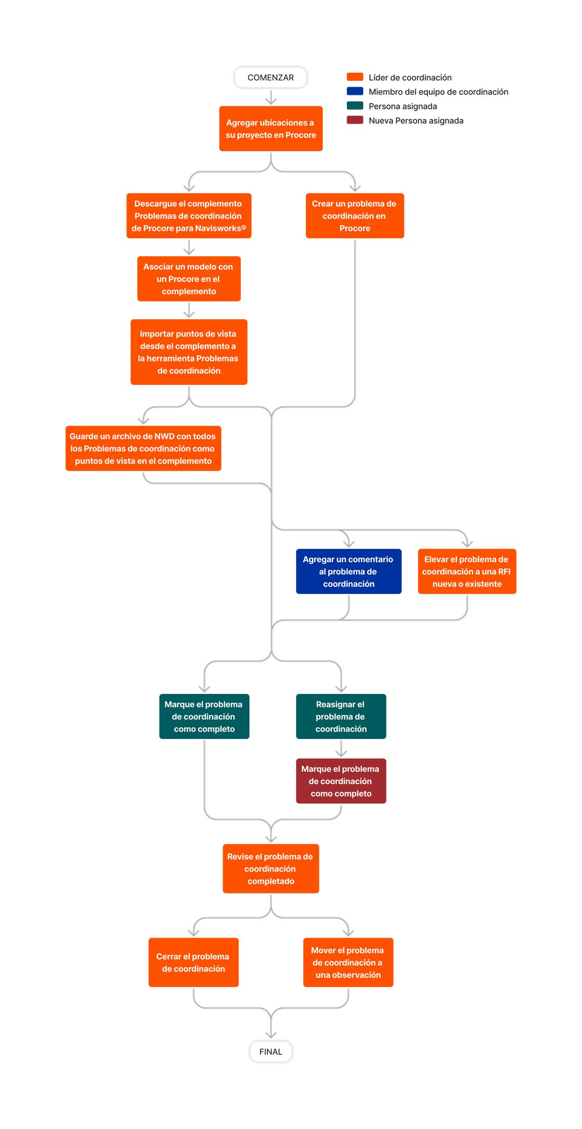 diagram_coordination-issues_tool-overview.png