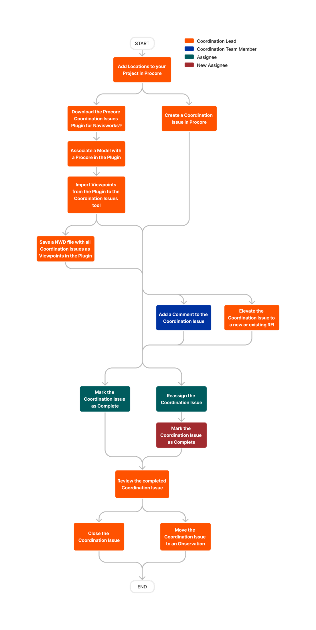 diagram_coordination-issues_tool-overview.png