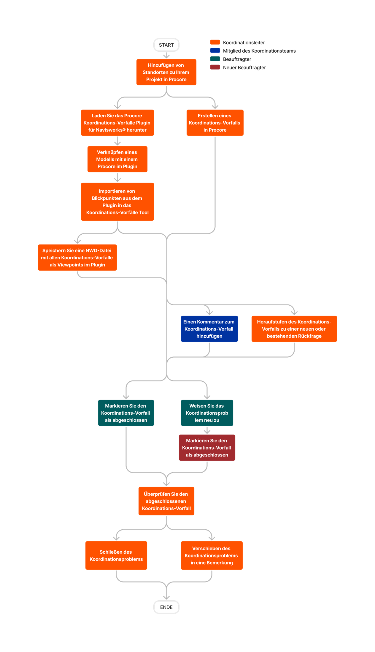 diagram_coordination-issues_tool-overview.png