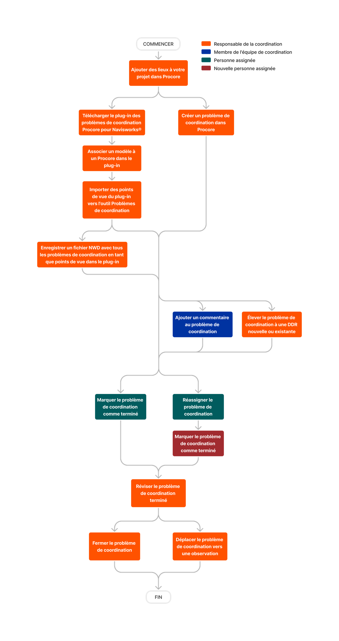 diagram_coordination-issues_tool-overview.png