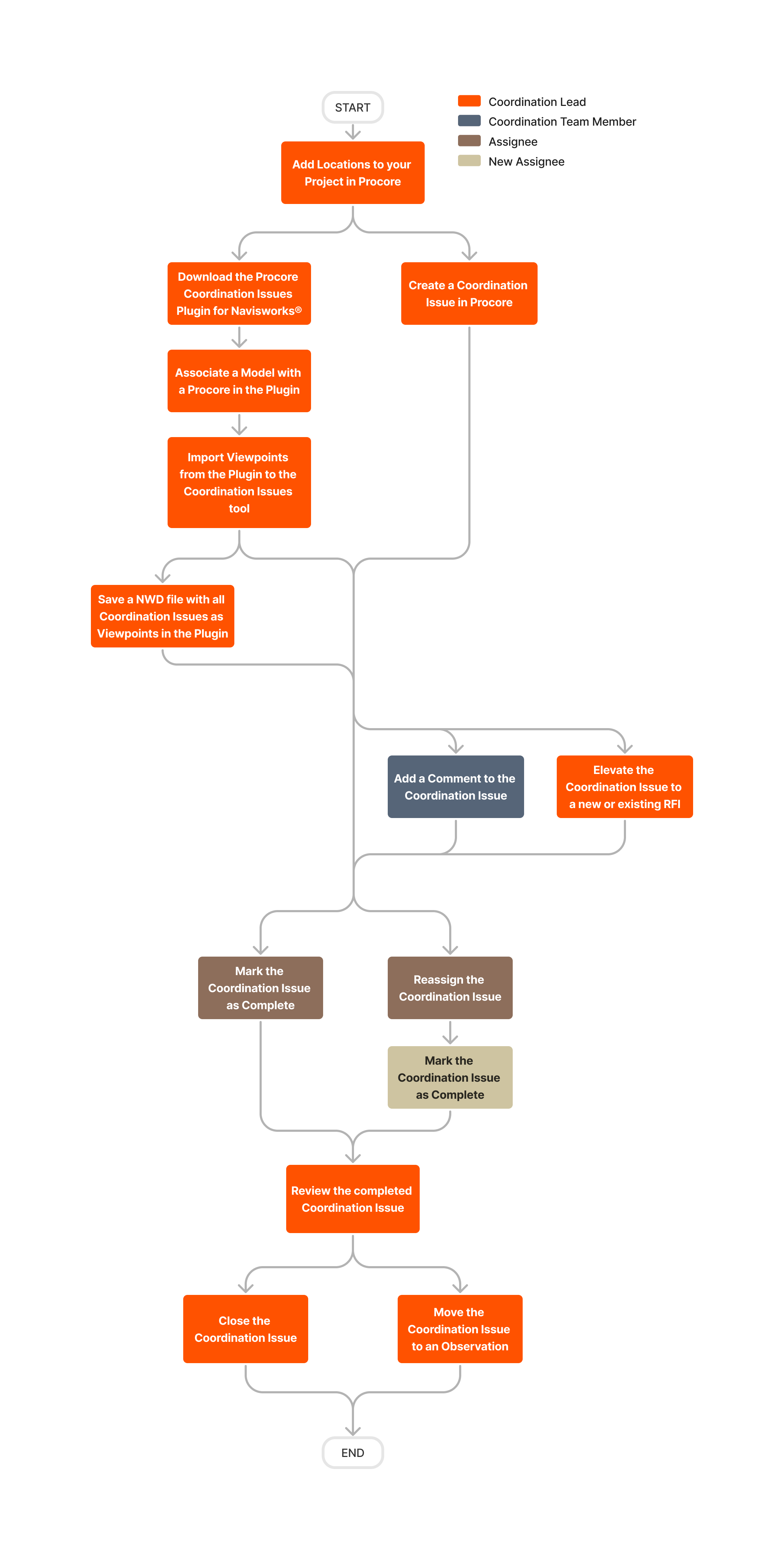 diagram-coordination-issues
