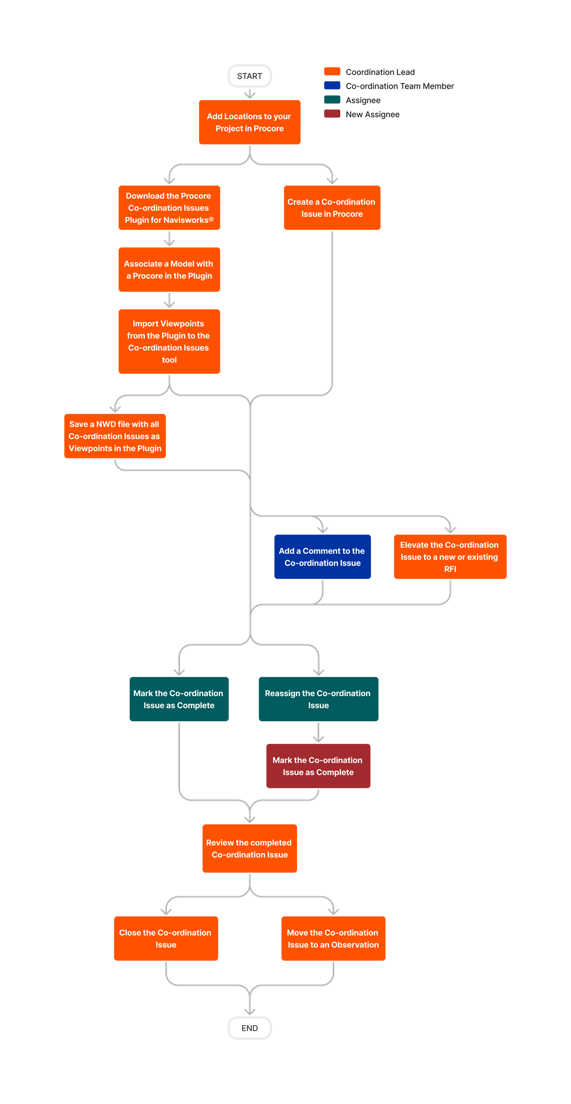 diagram_coordination-issues_tool-overview.png