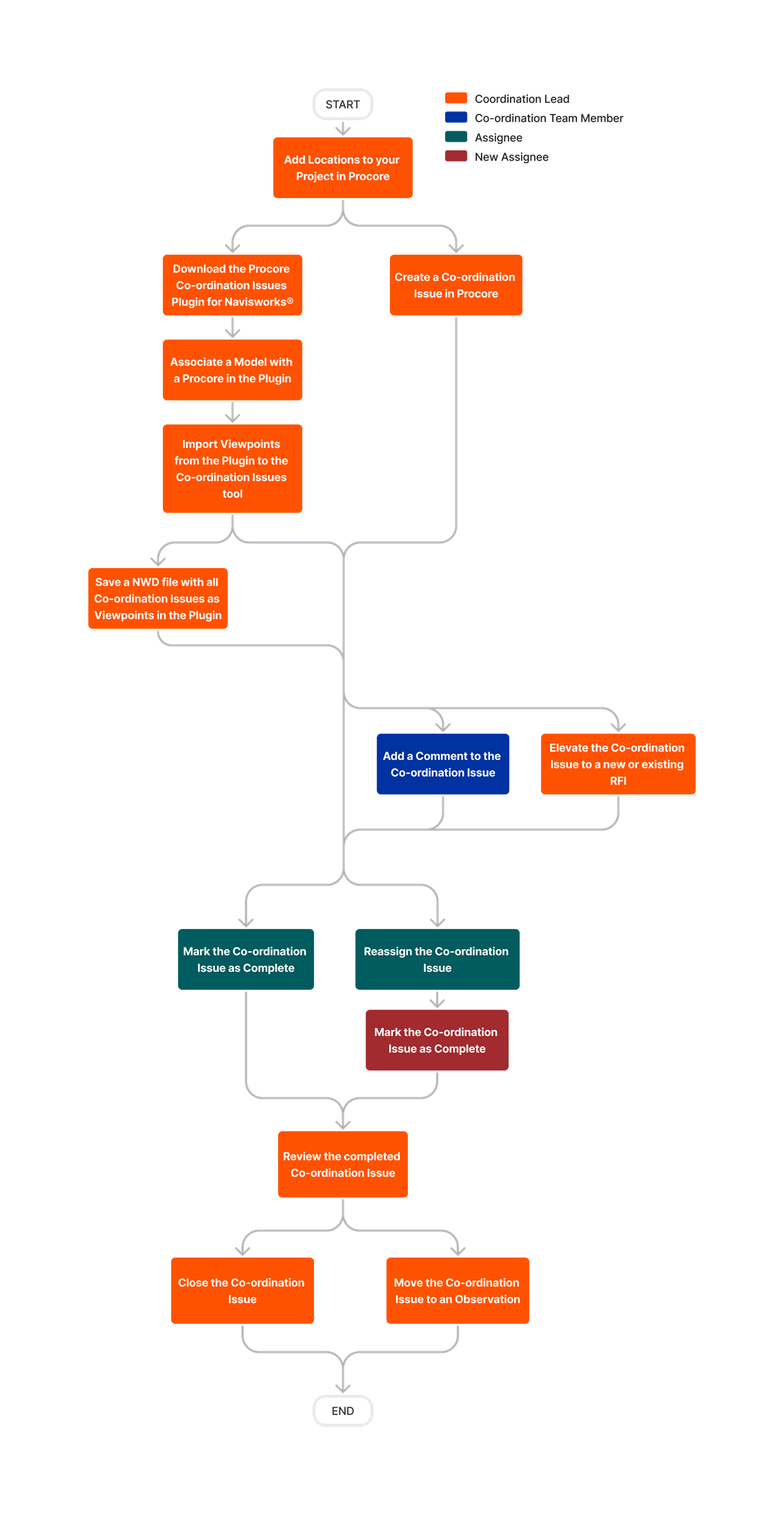 diagram_coordination-issues_tool-overview.png