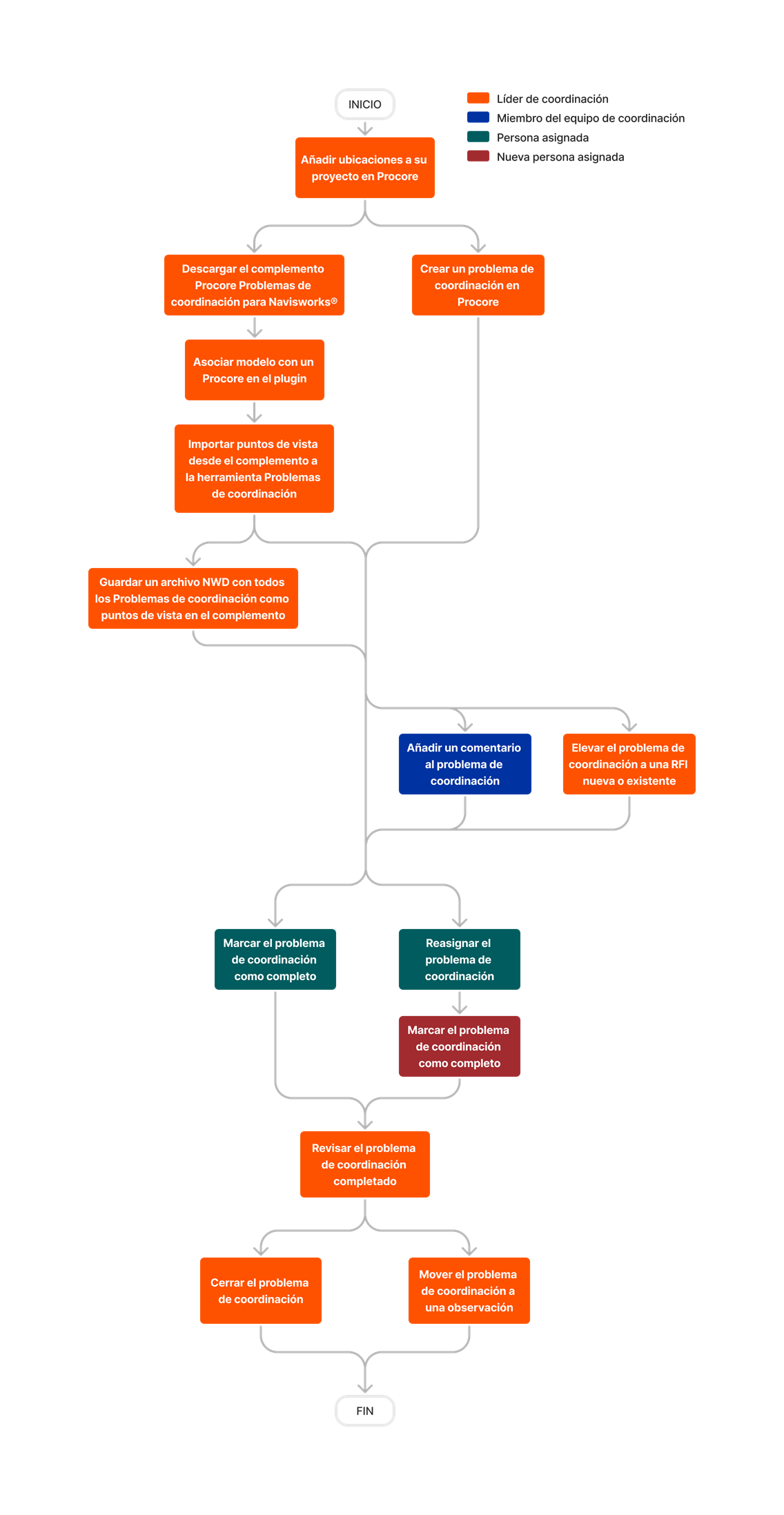diagram_coordination-issues_tool-overview.png