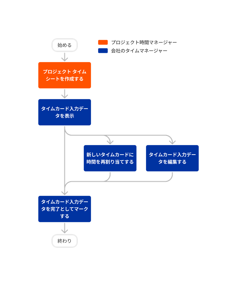 Diagram Timesheets Company Level Tool Overview