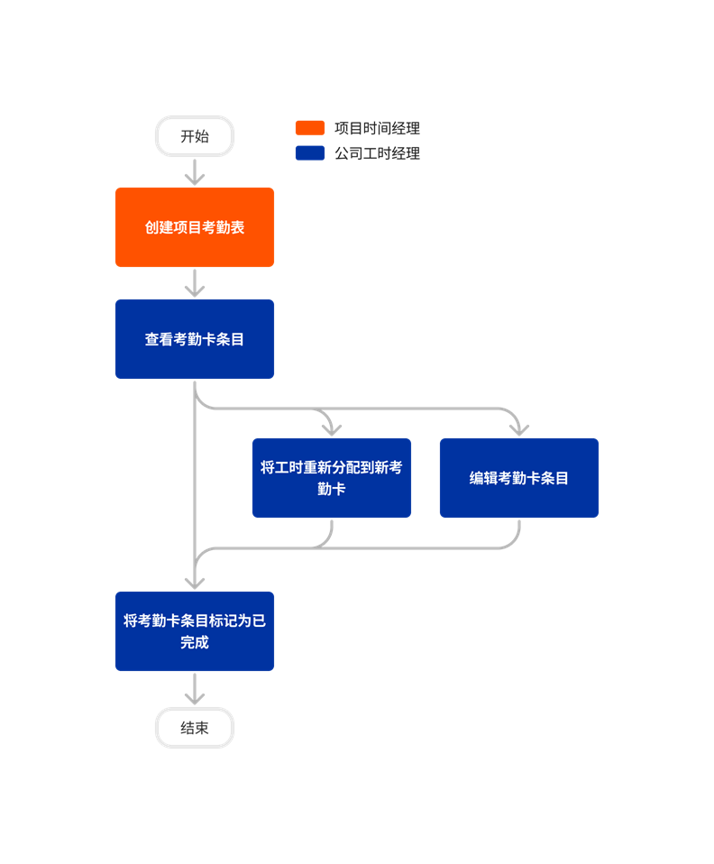 Diagram Timesheets Company Level Tool Overview