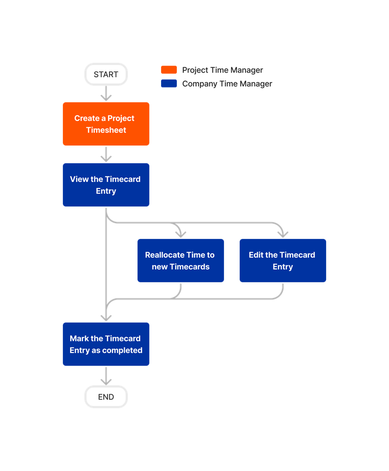 Diagram Timesheets Company Level Tool Overview