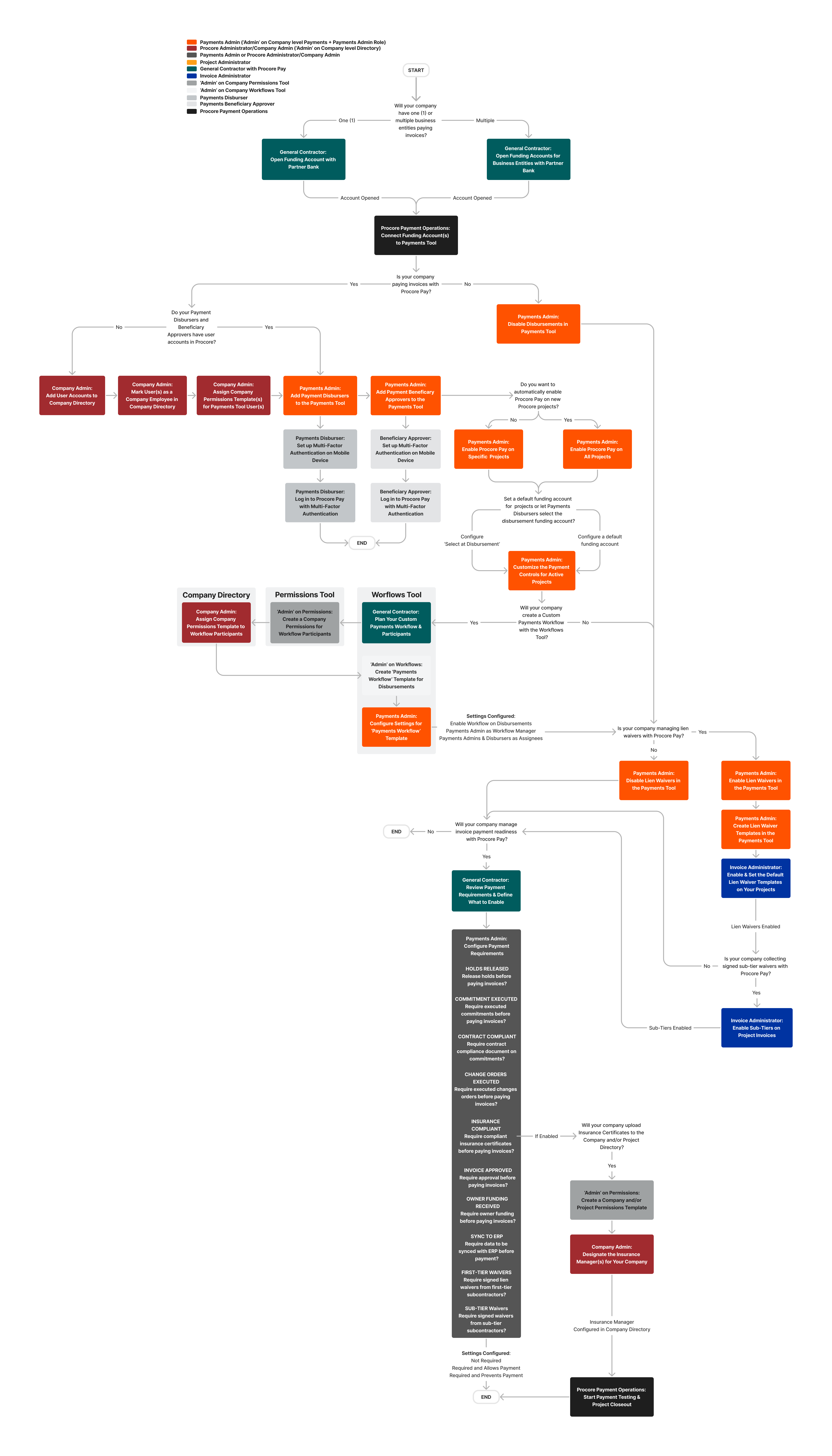 ILR395-procore-pay-achieve-payment-readiness.png