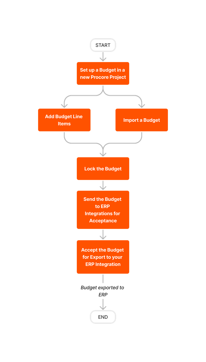 diagram_erp-generic_budget-setup.png