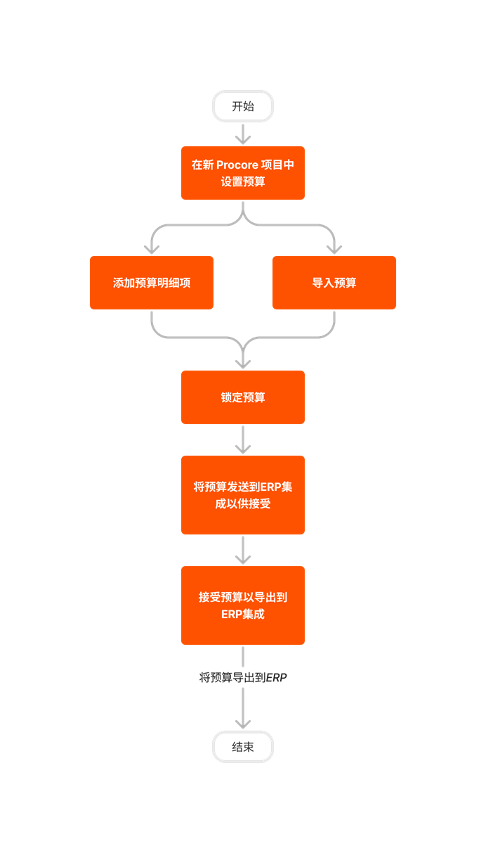 diagram_erp-generic_budget-setup.png