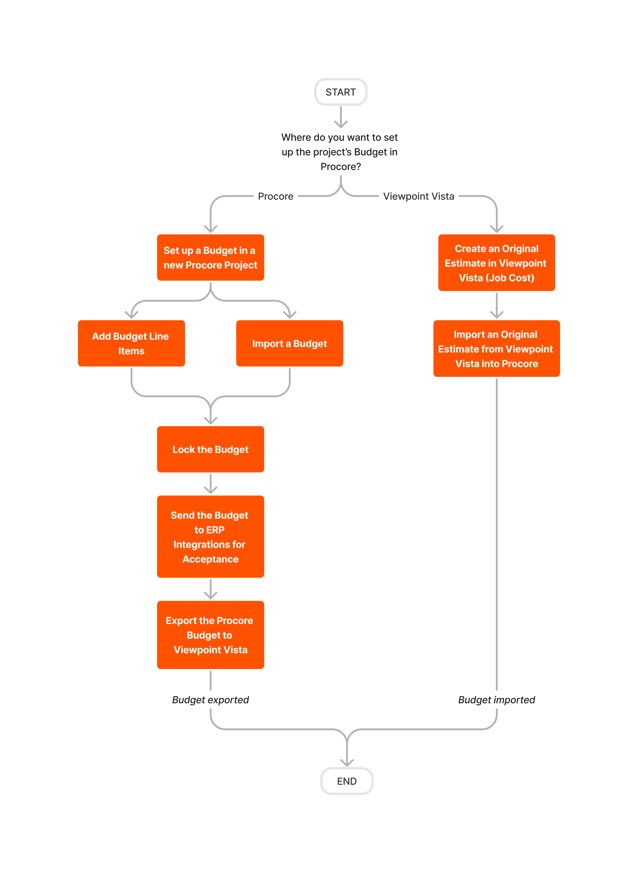 Diagram Erp Generic Budget Setup